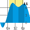 Stuart Island tide chart for Saturday, October 11, 2025