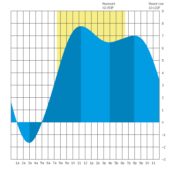 Stuart Island tide chart for Sunday, October 12, 2025