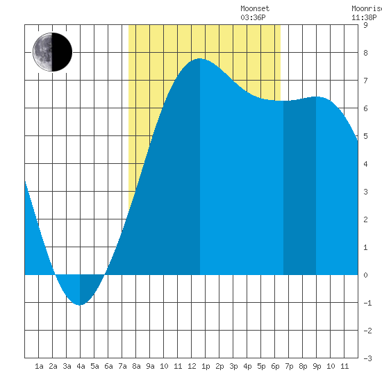 Stuart Island tide chart for Monday, October 13, 2025