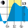 Stuart Island tide chart for Monday, October 13, 2025