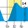 Stuart Island tide chart for Tuesday, October 14, 2025