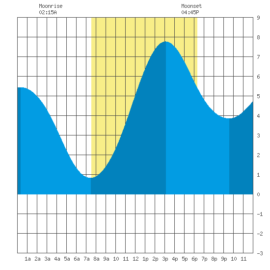 Stuart Island tide chart for Thursday, October 16, 2025