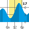 Stuart Island tide chart for Friday, October 17, 2025