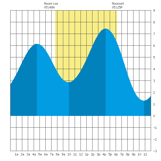 Stuart Island tide chart for Sunday, October 19, 2025