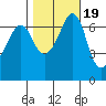 Stuart Island tide chart for Sunday, October 19, 2025