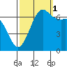 Stuart Island tide chart for Wednesday, October 1, 2025