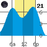 Stuart Island tide chart for Tuesday, October 21, 2025