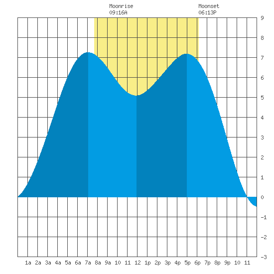 Stuart Island tide chart for Wednesday, October 22, 2025