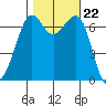 Stuart Island tide chart for Wednesday, October 22, 2025