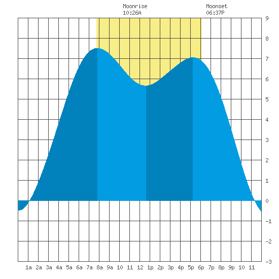 Stuart Island tide chart for Thursday, October 23, 2025