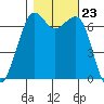 Stuart Island tide chart for Thursday, October 23, 2025