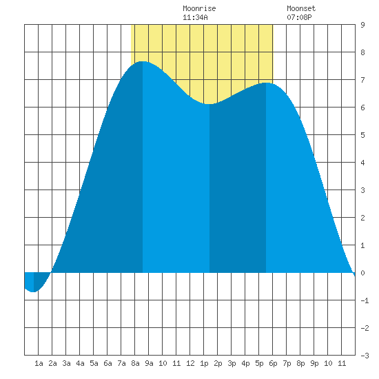 Stuart Island tide chart for Friday, October 24, 2025