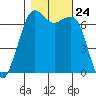 Stuart Island tide chart for Friday, October 24, 2025