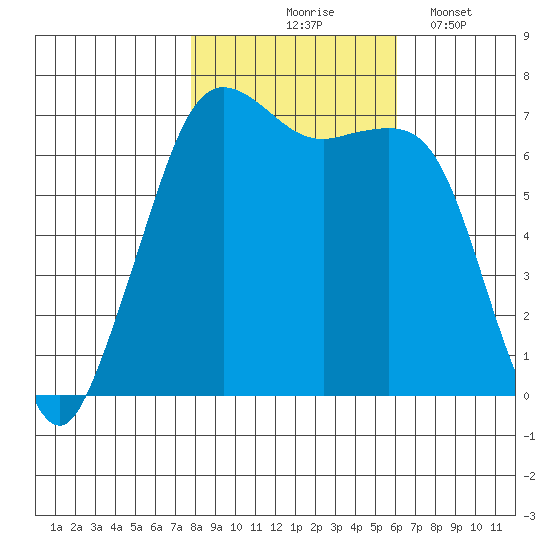 Stuart Island tide chart for Saturday, October 25, 2025
