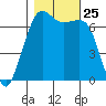 Stuart Island tide chart for Saturday, October 25, 2025