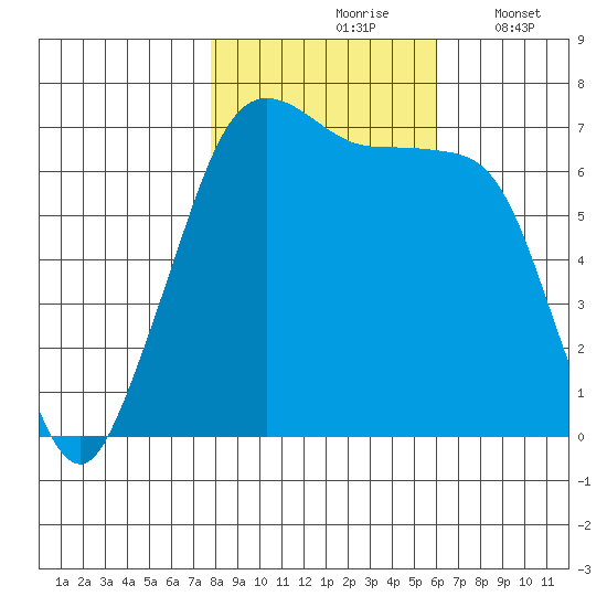 Stuart Island tide chart for Sunday, October 26, 2025