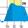 Stuart Island tide chart for Sunday, October 26, 2025