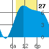 Stuart Island tide chart for Monday, October 27, 2025