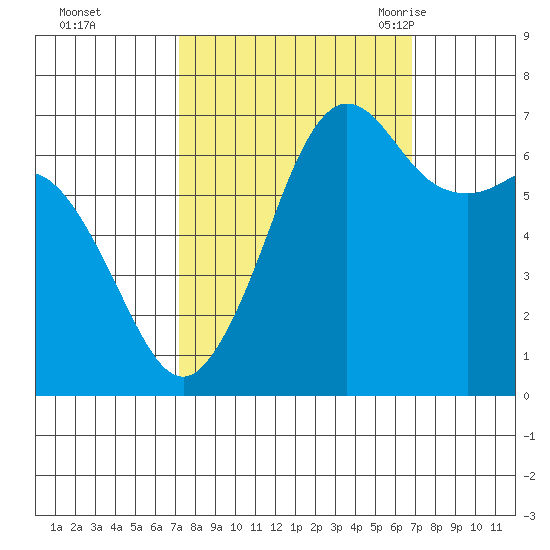 Stuart Island tide chart for Thursday, October 2, 2025