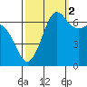 Stuart Island tide chart for Thursday, October 2, 2025