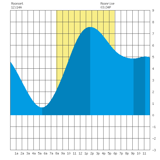 Stuart Island tide chart for Thursday, October 30, 2025