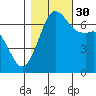 Stuart Island tide chart for Thursday, October 30, 2025