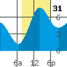 Stuart Island tide chart for Friday, October 31, 2025