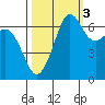 Stuart Island tide chart for Friday, October 3, 2025