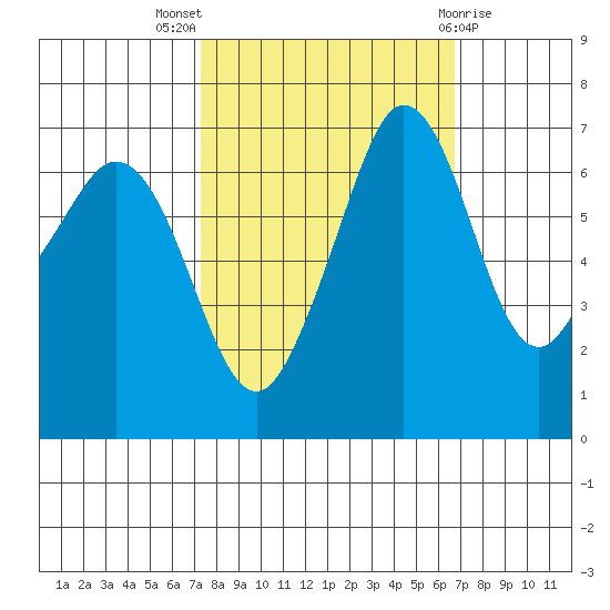 Stuart Island tide chart for Sunday, October 5, 2025