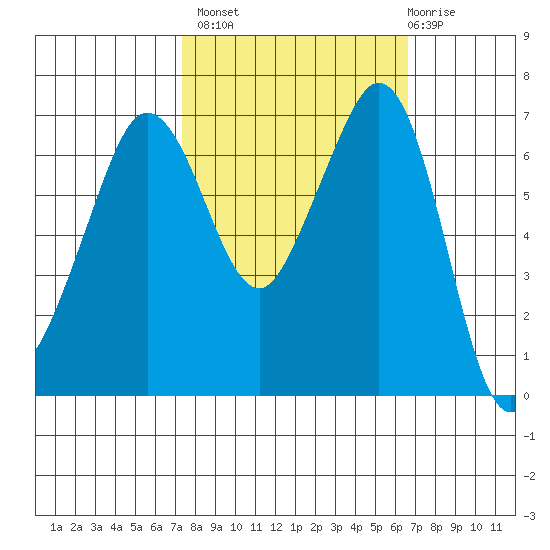 Stuart Island tide chart for Tuesday, October 7, 2025