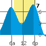 Stuart Island tide chart for Tuesday, October 7, 2025
