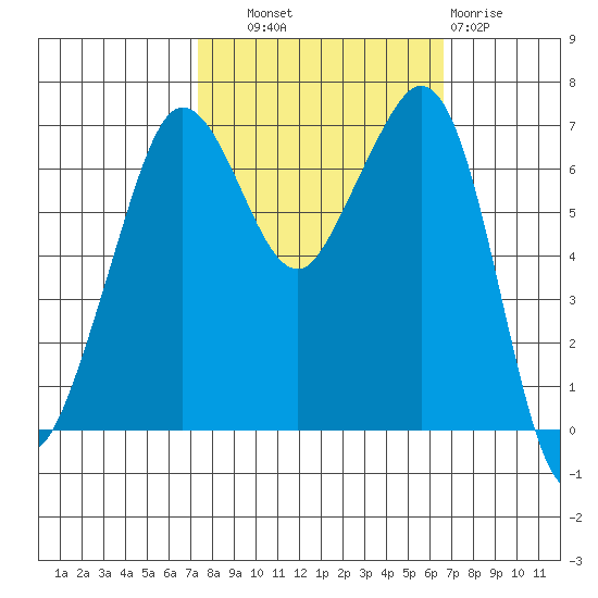 Stuart Island tide chart for Wednesday, October 8, 2025