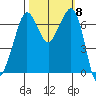 Stuart Island tide chart for Wednesday, October 8, 2025