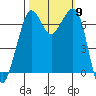 Stuart Island tide chart for Thursday, October 9, 2025