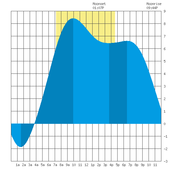 Stuart Island tide chart for Monday, November 10, 2025