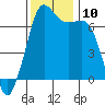 Stuart Island tide chart for Monday, November 10, 2025