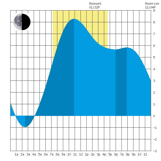 Stuart Island tide chart for Tuesday, November 11, 2025