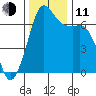 Stuart Island tide chart for Tuesday, November 11, 2025