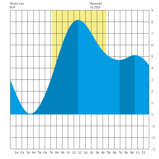 Stuart Island tide chart for Wednesday, November 12, 2025
