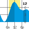 Stuart Island tide chart for Wednesday, November 12, 2025