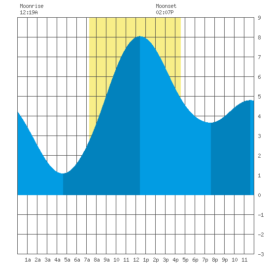 Stuart Island tide chart for Thursday, November 13, 2025