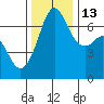 Stuart Island tide chart for Thursday, November 13, 2025