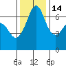 Stuart Island tide chart for Friday, November 14, 2025