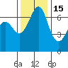 Stuart Island tide chart for Saturday, November 15, 2025