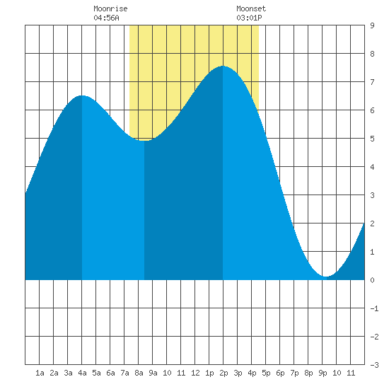 Stuart Island tide chart for Monday, November 17, 2025