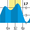 Stuart Island tide chart for Monday, November 17, 2025