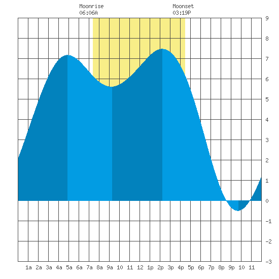 Stuart Island tide chart for Tuesday, November 18, 2025