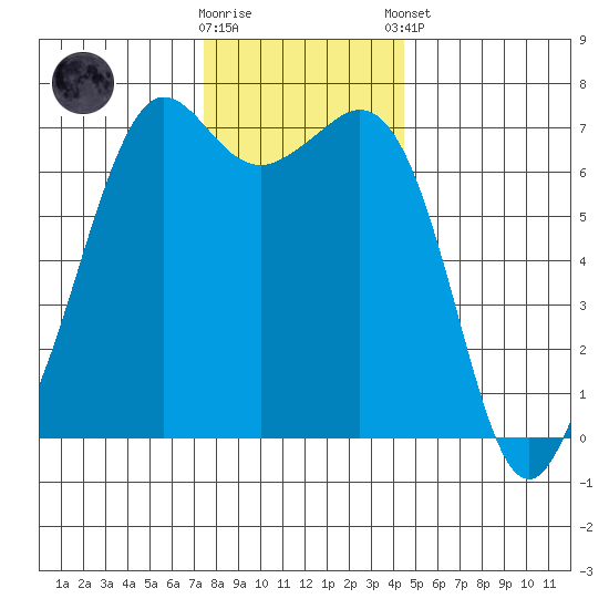 Stuart Island tide chart for Wednesday, November 19, 2025