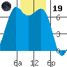 Stuart Island tide chart for Wednesday, November 19, 2025