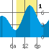 Stuart Island tide chart for Saturday, November 1, 2025